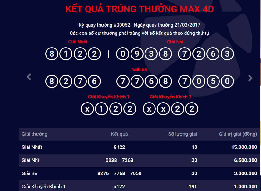 Xổ số Vietlott: Cập nhật kết quả tr&uacute;ng thưởng Max 4D ng&agrave;y 21/3