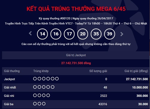 xổ số Vietlott chưa t&igrave;m ra chủ nh&acirc;n của giải Jackpot trị gi&aacute; hơn 27 tỷ đồng. Do vậy, số tiền tr&ecirc;n tiếp tục được cộng dồn v&agrave;o k&igrave; quay chiều nay - 28/4