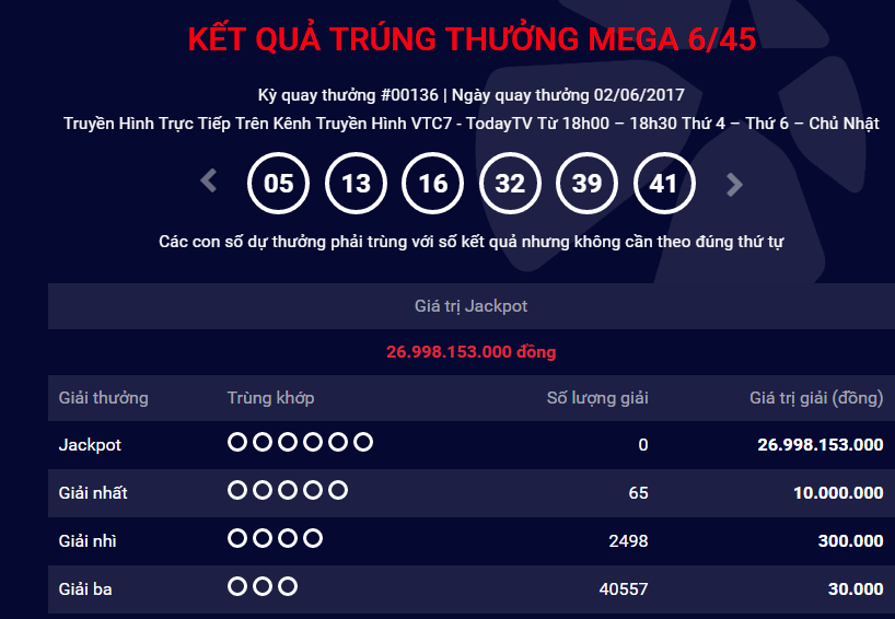 Chiều tối nay (4/6), xổ số Vietlott sẽ tiến h&agrave;nh quay thưởng lần thứ 137 với gi&aacute; trị giải Jackpot ước t&iacute;nh l&ecirc;n mức 30 tỷ đồng.
