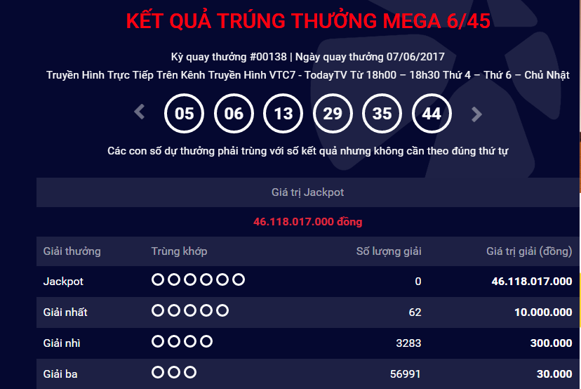 Chưa t&igrave;m được chủ nh&acirc;n của giải Jackpot hơn 46 tỷ đồng trong k&igrave; quay thưởng ng&agrave;y h&ocirc;m qua
