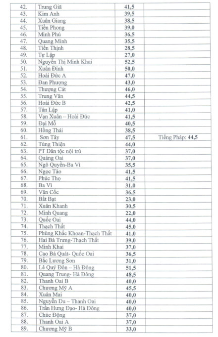 Điểm chuẩn chính thức vào lớp 10 tại Hà Nội năm học 2017-2018 Điểm chuẩn chính thức vào lớp 10 tại Hà Nội năm học 2017-2018