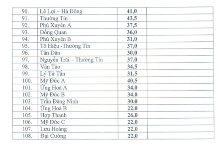 Điểm chuẩn ch&iacute;nh thức v&agrave;o lớp 10 tại H&agrave; Nội năm học 2017-2018