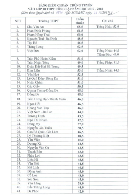Điểm chuẩn chính thức vào lớp 10 tại Hà Nội năm học 2017-2018 Điểm chuẩn chính thức vào lớp 10 tại Hà Nội năm học 2017-2018
