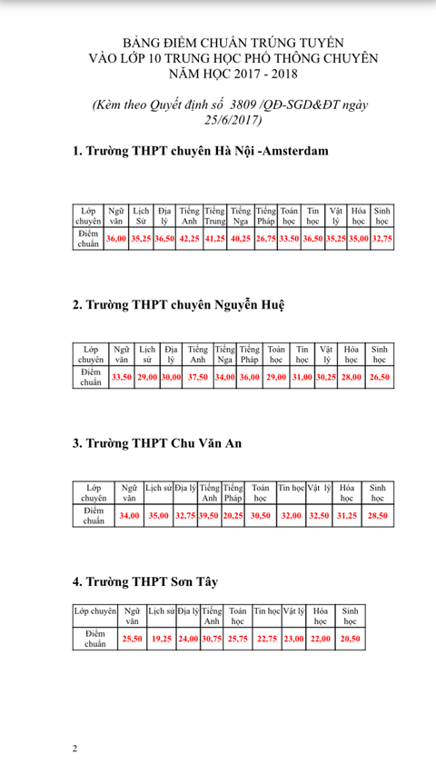 Điểm chuẩn ch&iacute;nh thức v&agrave;o lớp 10 tại H&agrave; Nội năm học 2017-2018