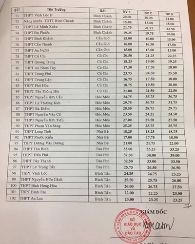 Điểm chuẩn ch&iacute;nh thức v&agrave;o lớp 10 th&agrave;nh phố Hồ Ch&iacute; Minh