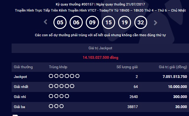 Lần đầu ti&ecirc;n người tr&uacute;ng độc đắc chỉ được nhận hơn 7 tỷ đồng