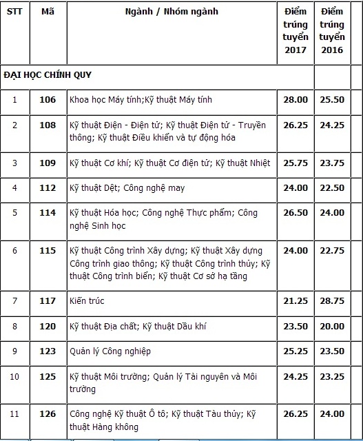 Bất ngờ, chiều tối nay ĐH B&aacute;ch khoa, ĐH A13win Ưu đãi Vip TP.HCM c&ocirc;ng bố điểm chuẩn 