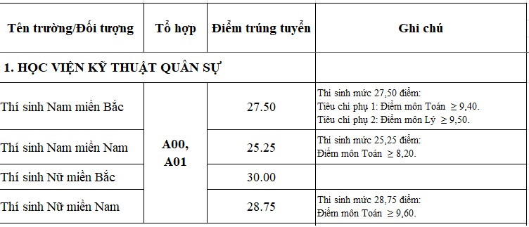 C&aacute;c trường qu&acirc;n độ c&ocirc;ng bố điểm chuẩn, điểm cao nhất l&agrave; 30 điểm
