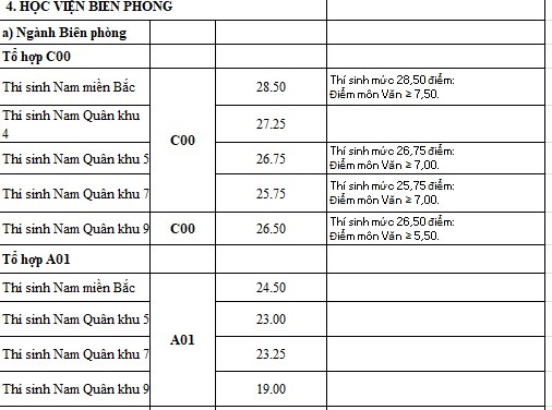 C&aacute;c trường qu&acirc;n độ c&ocirc;ng bố điểm chuẩn, điểm cao nhất l&agrave; 30 điểm