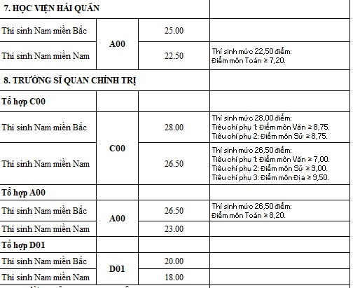 C&aacute;c trường qu&acirc;n độ c&ocirc;ng bố điểm chuẩn, điểm cao nhất l&agrave; 30 điểm