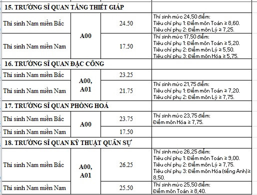 C&aacute;c trường qu&acirc;n độ c&ocirc;ng bố điểm chuẩn, điểm cao nhất l&agrave; 30 điểm