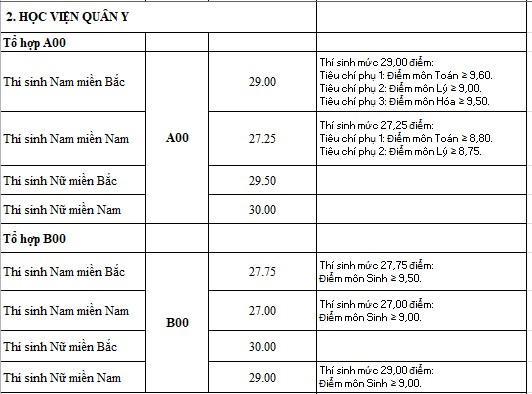 C&aacute;c trường qu&acirc;n độ c&ocirc;ng bố điểm chuẩn, điểm cao nhất l&agrave; 30 điểm