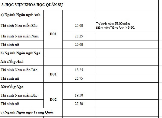 C&aacute;c trường qu&acirc;n độ c&ocirc;ng bố điểm chuẩn, điểm cao nhất l&agrave; 30 điểm