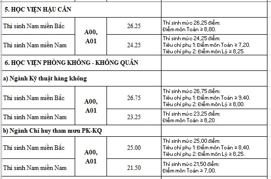 C&aacute;c trường qu&acirc;n độ c&ocirc;ng bố điểm chuẩn, điểm cao nhất l&agrave; 30 điểm