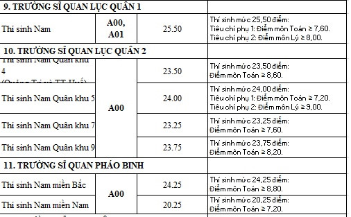 C&aacute;c trường qu&acirc;n độ c&ocirc;ng bố điểm chuẩn, điểm cao nhất l&agrave; 30 điểm