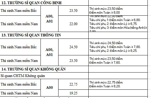C&aacute;c trường qu&acirc;n độ c&ocirc;ng bố điểm chuẩn, điểm cao nhất l&agrave; 30 điểm