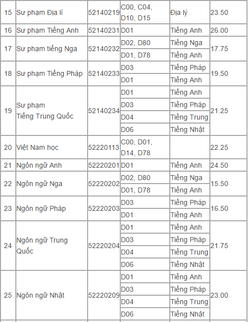 Điểm tr&uacute;ng tuyển trường ĐH Sư Phạm TP.HCM c&oacute; ng&agrave;nh chỉ bằng điểm s&agrave;n