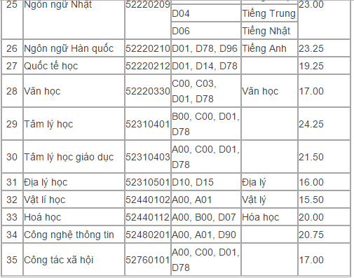 Điểm tr&uacute;ng tuyển trường ĐH Sư Phạm TP.HCM c&oacute; ng&agrave;nh chỉ bằng điểm s&agrave;n
