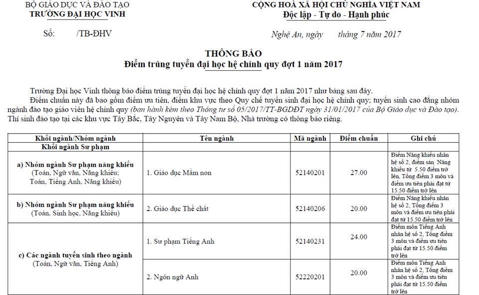 Th&iacute; sinh miền Trung &lsquo;thở ph&agrave;o&rsquo; v&igrave; điểm chuẩn ĐH Vinh nhiều ng&agrave;nh bằng điểm s&agrave;n 