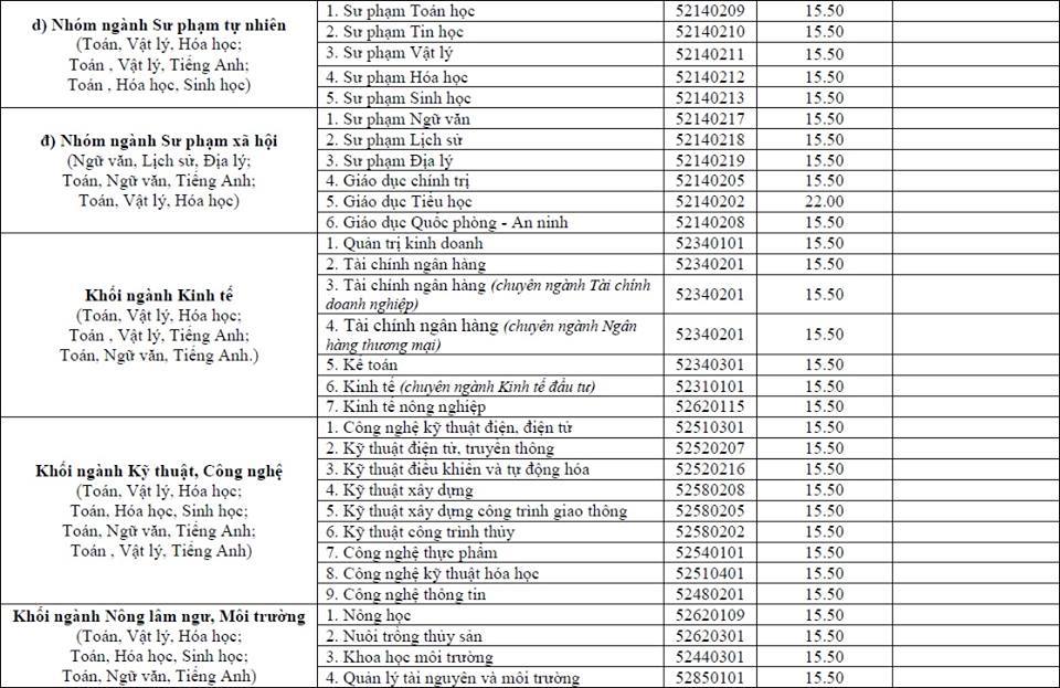 Th&iacute; sinh miền Trung &lsquo;thở ph&agrave;o&rsquo; v&igrave; điểm chuẩn ĐH Vinh nhiều ng&agrave;nh bằng điểm s&agrave;n 