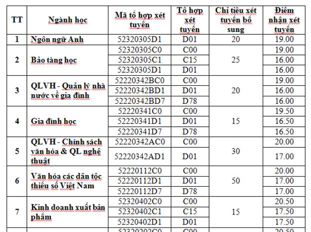 Đại học Văn h&oacute;a H&agrave; Nội x&eacute;t nguyện vọng bổ sung chỉ từ 16 điểm