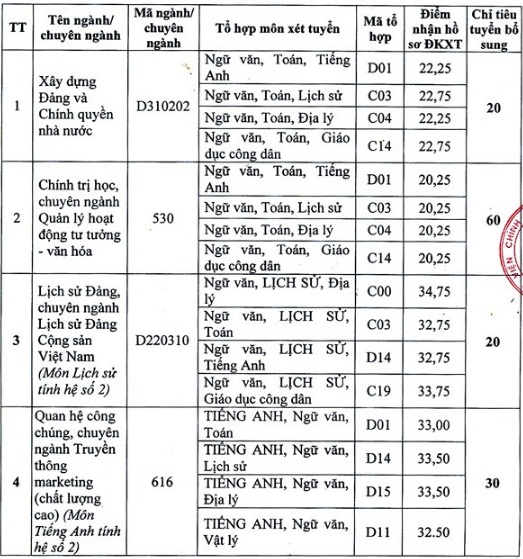 Học vi&ecirc;̣n Báo chí Tuy&ecirc;n truy&ecirc;̀n th&ocirc;ng b&aacute;o x&eacute;t tuyển bổ sung
