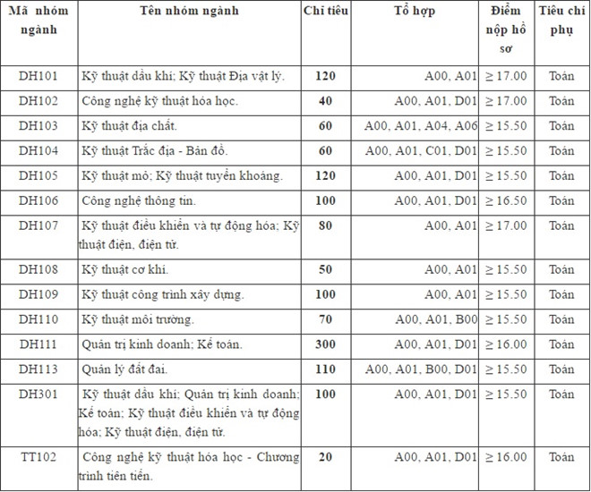 Đại học Mỏ - Địa chất tuyển bổ sung hơn 1.300 chỉ ti&ecirc;u với mức điểm từ 15,5