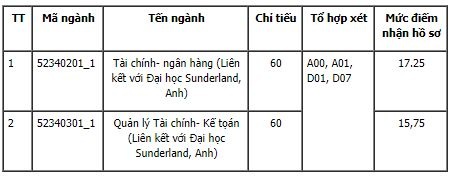 Những trường &lsquo;top&rsquo; đầu x&eacute;t tuyển nguyện vọng bổ sung khối A, C, D