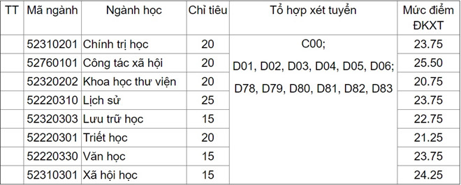 Những trường &lsquo;top&rsquo; đầu x&eacute;t tuyển nguyện vọng bổ sung khối A, C, D