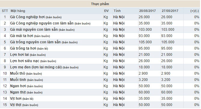 Gi&aacute; cả thị trường ng&agrave;y 31/8: Thị lợn, hoa quả tăng nhẹ, gi&aacute; rau giữ nguy&ecirc;n