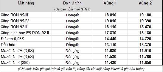Đ&acirc;y l&agrave; nguy&ecirc;n nh&acirc;n gi&aacute; xăng tăng 5 lần li&ecirc;n tiếp?