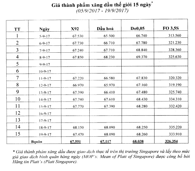 Đ&acirc;y l&agrave; nguy&ecirc;n nh&acirc;n gi&aacute; xăng tăng 5 lần li&ecirc;n tiếp?