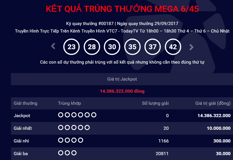 Kết quả xổ số Vietlott: Giải Jackpot hơn 14 tỷ đồng tiếp tục t&igrave;m được chủ nh&acirc;n