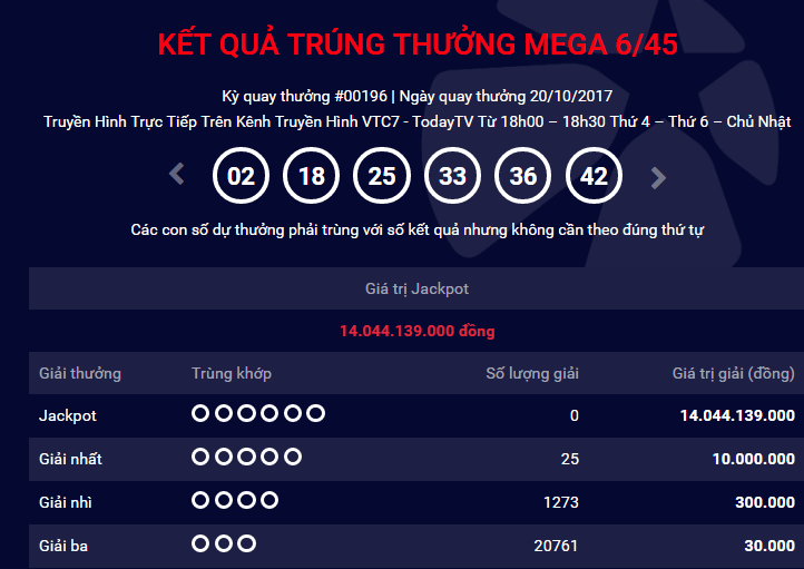 Kết quả xổ số Vietlott: T&igrave;m ra chủ nh&acirc;n của giải Jackpot hơn 14 tỷ đồng