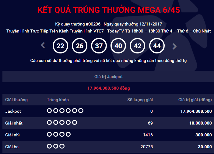 Kết quả xổ số Vietlott: Th&ecirc;m một người lĩnh thưởng giải Jackpot gần 18 tỷ