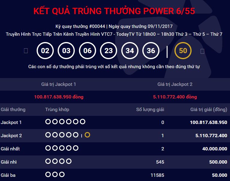 Kết quả xổ số Vietlott: Giải Jackpot 2 &lsquo;nổ&rsquo; lần thứ 4 trong gần 2 th&aacute;ng