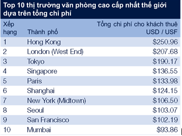 Qu&yacute; III/2017, th&agrave;nh phố n&agrave;o tr&ecirc;n Thế giới c&oacute; chỉ số gi&aacute; Văn ph&ograve;ng cho thu&ecirc; cao nhất