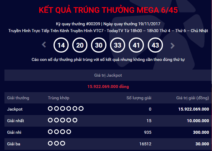 Kết quả xổ số Vietlott: Th&ecirc;m một người lĩnh thưởng giải Jackpot hơn 15 tỷ