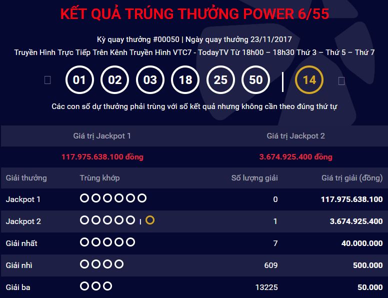 Kết quả xổ số Vietlott: Jackpot 2 lại &ldquo;nổ&rdquo; tại TP. HCM