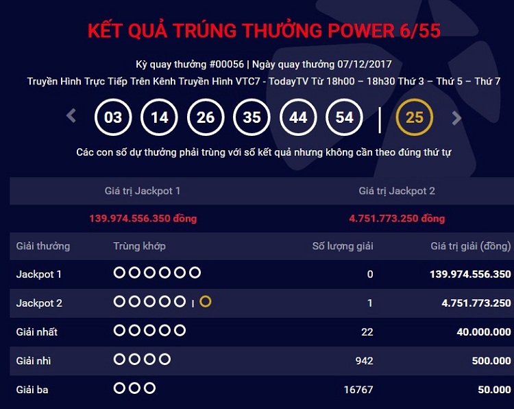 Xổ số Vietlot: Lần đầu ti&ecirc;n tại Đ&agrave; Nẵng c&oacute; người tr&uacute;ng giải Jackpot &lsquo;khủng&rsquo;