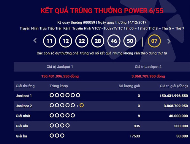 Xổ số Vietlott: Giải độc đắc vượt ngưỡng 150 tỷ đ&atilde; t&igrave;m được chủ nh&acirc;n?