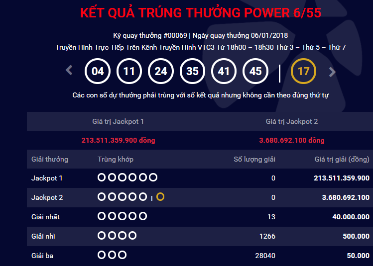 Xổ số Vietlott: Nếu Jackpot 1 Power 6/55 vượt ngưỡng 300 tỷ đồng, chuyện g&igrave; sẽ xảy ra