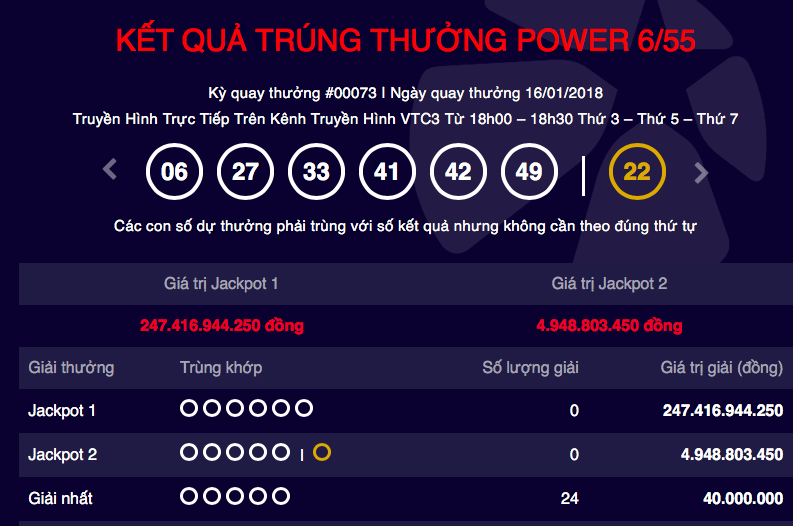 Kết quả xổ số Vietlott: Giải Jackpot hơn 247 tỷ đồng đ&atilde; t&igrave;m được chủ nh&acirc;n?