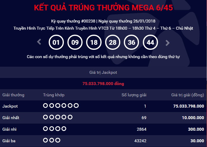 Xổ số Vietlott: T&igrave;m ra địa chỉ ph&aacute;t h&agrave;nh v&eacute; tr&uacute;ng Jackpot trị gi&aacute; 75 tỷ đồng