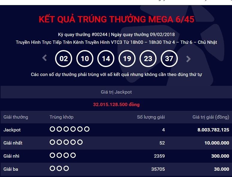 Xổ số Vietlott: T&igrave;m ra địa chỉ ph&aacute;t h&agrave;nh 4 tờ v&eacute; số kh&aacute;ch h&agrave;ng tr&uacute;ng Jackpot Mega 6/45