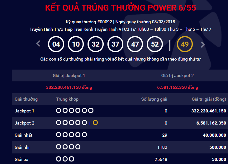 Xổ số Vietlott: Đ&atilde; t&igrave;m ra chủ nh&acirc;n tr&uacute;ng giải Jackpot hơn 332 tỷ ng&agrave;y h&ocirc;m qua