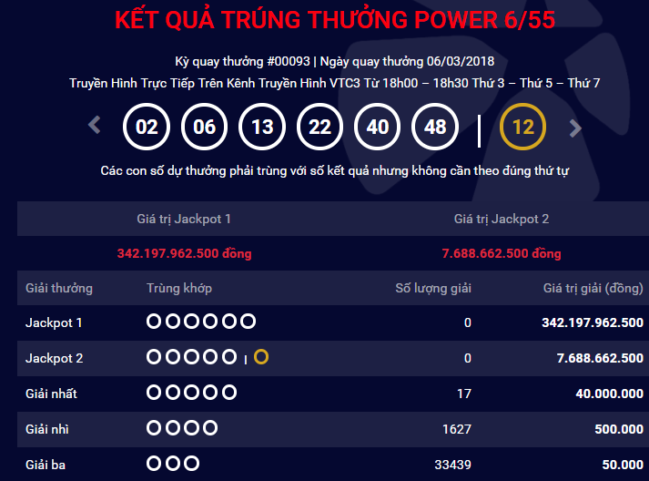 Xổ số Vietlott: Đ&atilde; t&igrave;m ra chủ nh&acirc;n tr&uacute;ng giải Jackpot kỉ lục hơn 342 tỷ ng&agrave;y h&ocirc;m qua