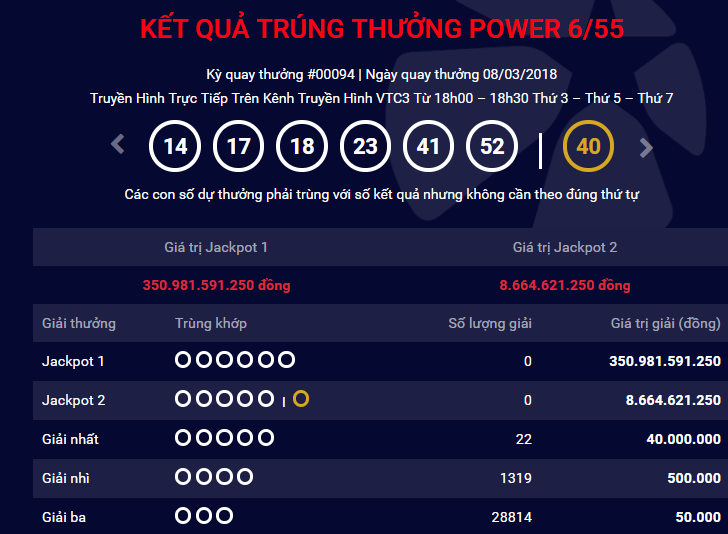 Xổ số Vietlott: Đ&atilde; t&igrave;m ra chủ nh&acirc;n tr&uacute;ng giải Jackpot hơn 350 tỷ ng&agrave;y h&ocirc;m qua?