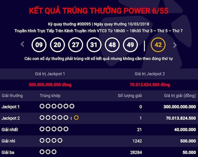 Xổ số Vietlott: Sau khi &lsquo;nổ&rsquo; Jackpot 64 tỷ, h&ocirc;m qua lại c&oacute; người tr&uacute;ng hơn 70 tỷ đồng