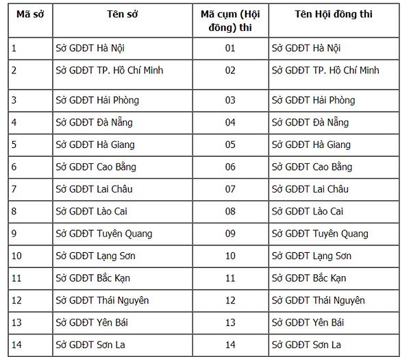 Danh s&aacute;ch cụm thi v&agrave; m&atilde; cụm thi THPT Quốc gia năm 2018